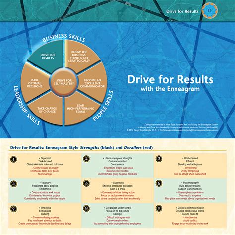 drive business results|Leadership Practices That Drive Results .
